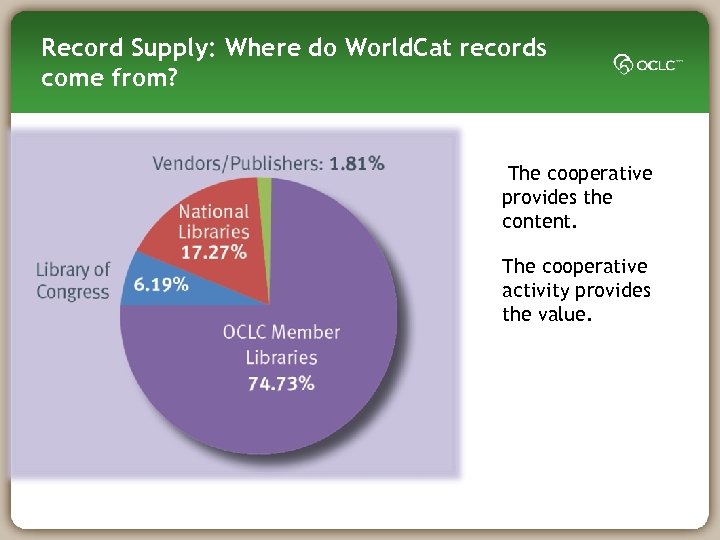 Record Supply: Where do World. Cat records come from? The cooperative provides the content.