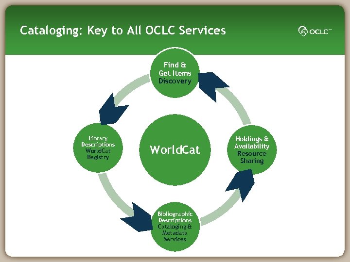 Cataloging: Key to All OCLC Services Find & Get Items Discovery Library Descriptions World.
