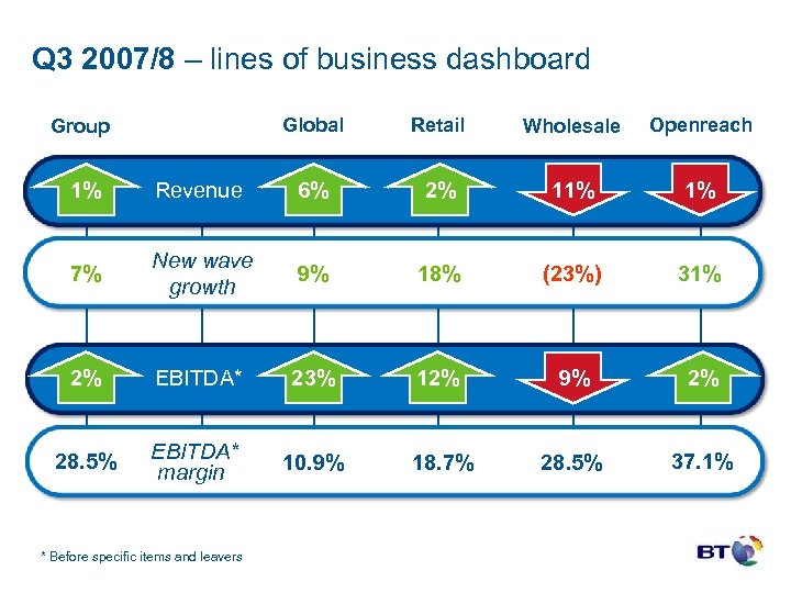 Q 3 2007/8 – lines of business dashboard Global Group Retail Wholesale Openreach 1%