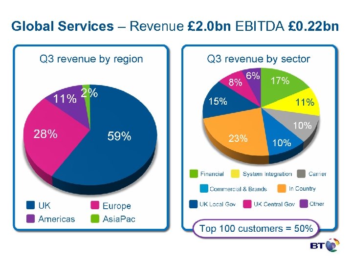 Global Services – Revenue £ 2. 0 bn EBITDA £ 0. 22 bn 