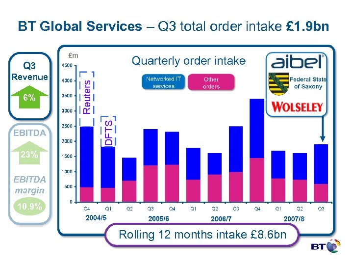 BT Global Services – Q 3 total order intake £ 1. 9 bn Q