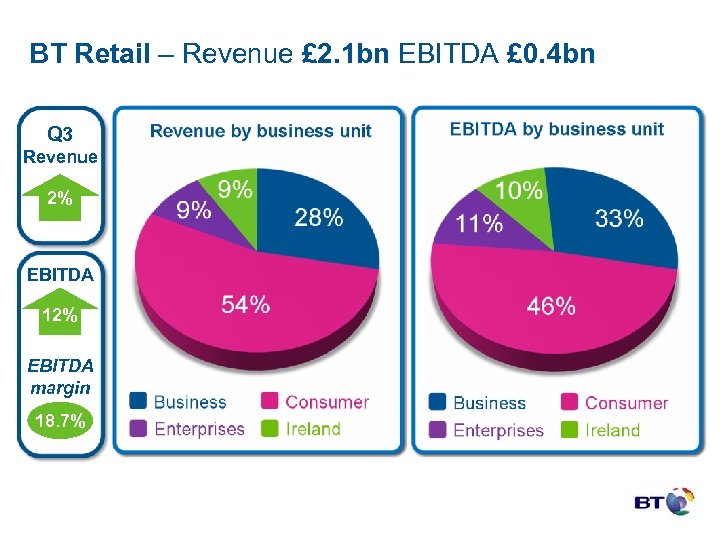 BT Retail – Revenue £ 2. 1 bn EBITDA £ 0. 4 bn Q