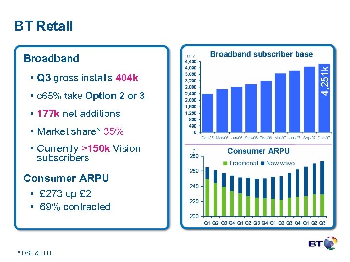 BT Retail Broadband • Q 3 gross installs 404 k • c 65% take