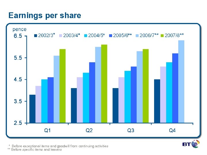 Earnings per share * Before exceptional items and goodwill from continuing activities ** Before