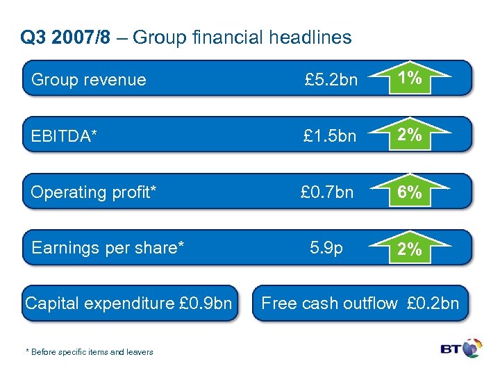 Q 3 2007/8 – Group financial headlines Group revenue £ 5. 2 bn 1%