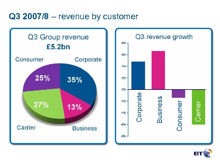 Q 3 2007/8 – revenue by customer 