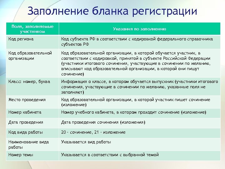 Заполнение бланка регистрации Поля, заполняемые участником Указания по заполнению Код региона Код субъекта РФ