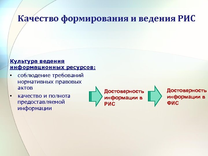 Качество формирования и ведения РИС Культура ведения информационных ресурсов: • • соблюдение требований нормативных