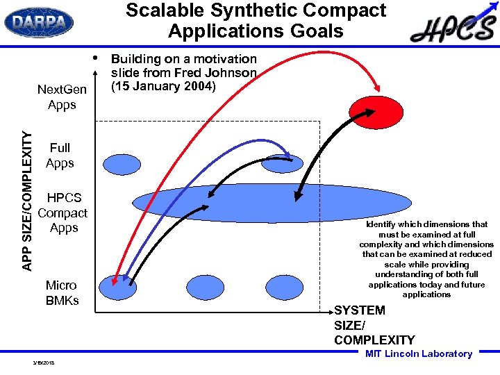 Scalable Synthetic Compact Applications Goals • APP SIZE/COMPLEXITY Next. Gen Apps Building on a