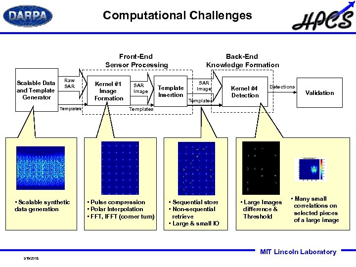 Computational Challenges Back-End Knowledge Formation Front-End Sensor Processing Scalable Data and Template Generator Raw