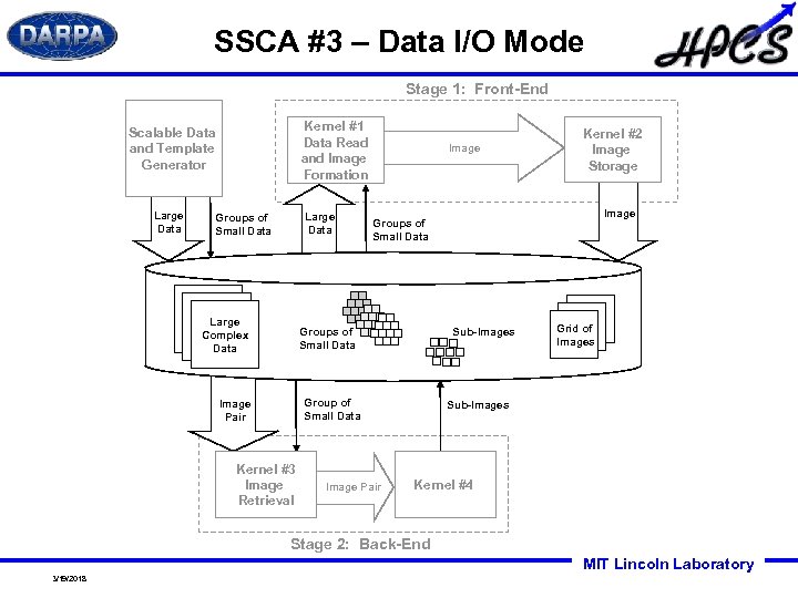 SSCA #3 – Data I/O Mode Stage 1: Front-End Kernel #1 Data Read and