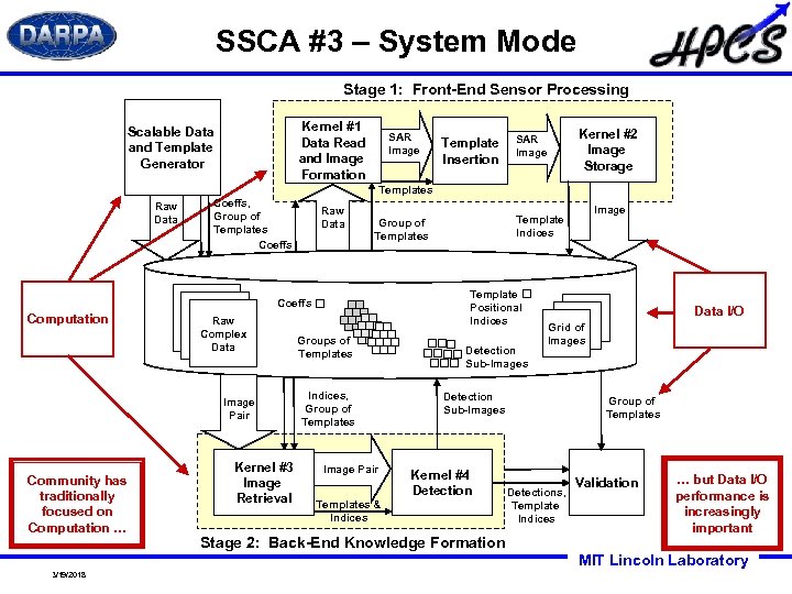 SSCA #3 – System Mode Stage 1: Front-End Sensor Processing Kernel #1 Data Read