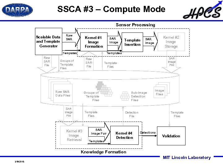 SSCA #3 – Compute Mode Sensor Processing Scalable Data and Template Generator Raw SAR