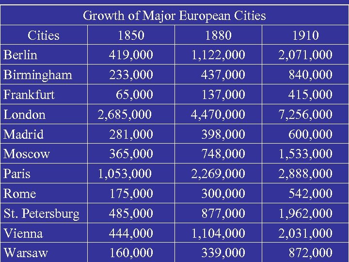 Growth of Major European Cities 1850 1880 Berlin 419, 000 1, 122, 000 Birmingham