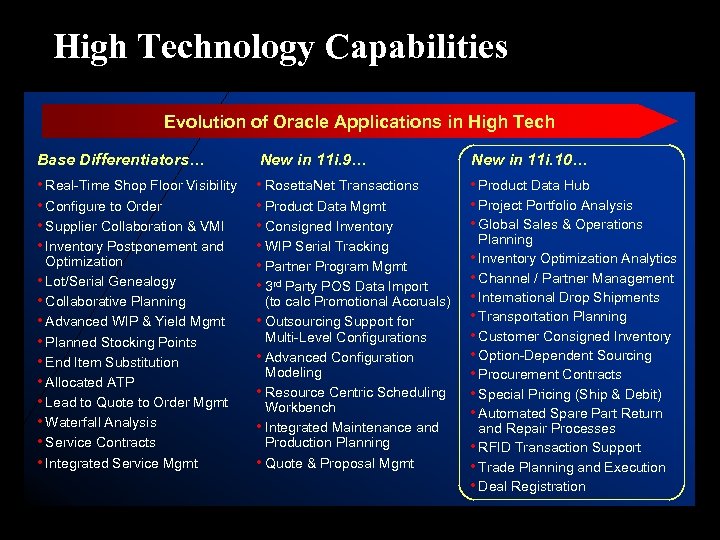 High Technology Capabilities Evolution of Oracle Applications in High Tech Base Differentiators… New in