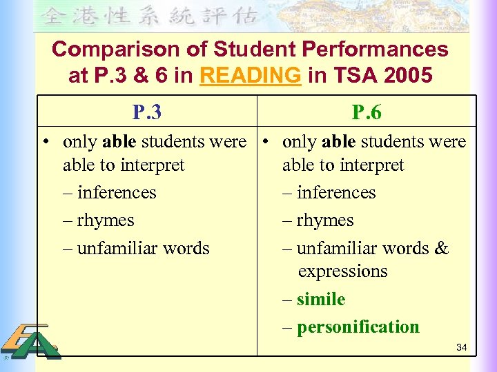 Comparison of Student Performances at P. 3 & 6 in READING in TSA 2005