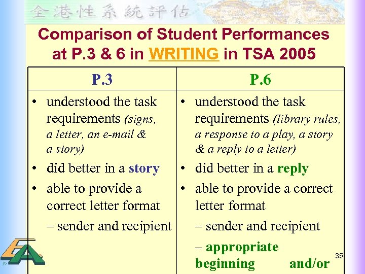 Comparison of Student Performances at P. 3 & 6 in WRITING in TSA 2005