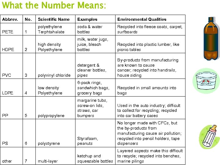 What the Number Means: Abbrev. PETE HDPE PVC LDPE PP PS other No. Scientific