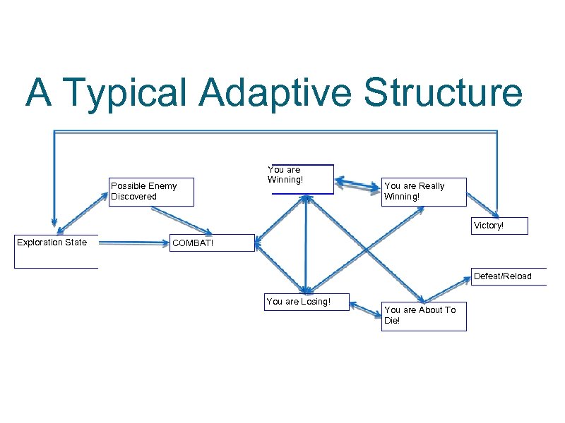 A Typical Adaptive Structure Possible Enemy Discovered You are Winning! You are Really Winning!