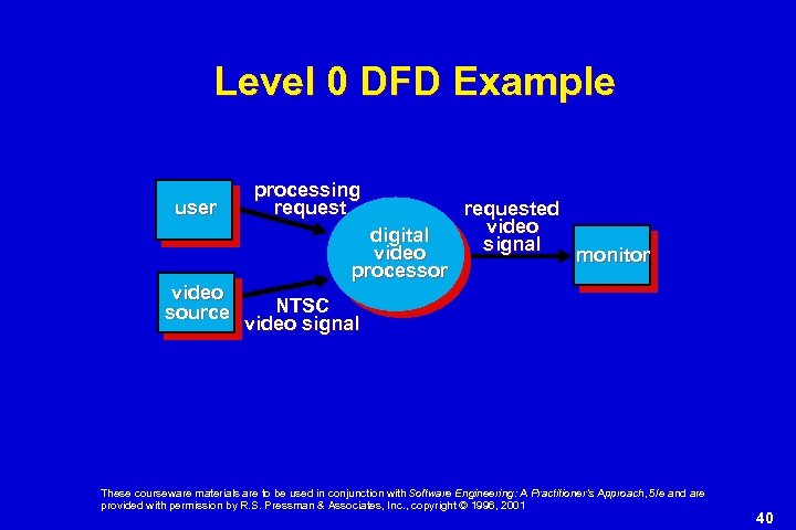 Level 0 DFD Example user video source processing request digital video processor requested video