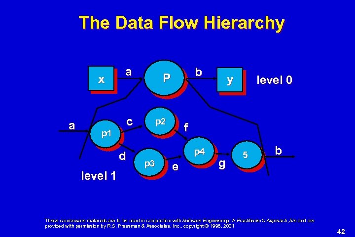 The Data Flow Hierarchy x a p 1 a c d level 1 b