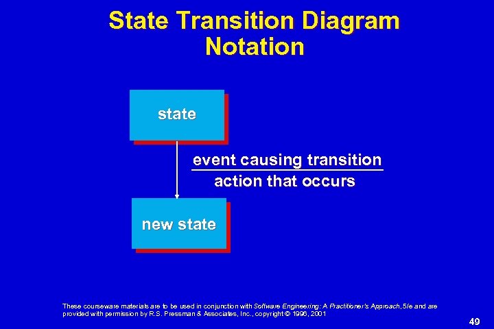 State Transition Diagram Notation state event causing transition action that occurs new state These