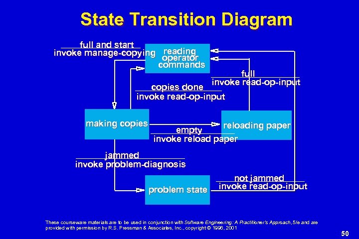 State Transition Diagram full and start invoke manage-copying reading operator commands full invoke read-op-input