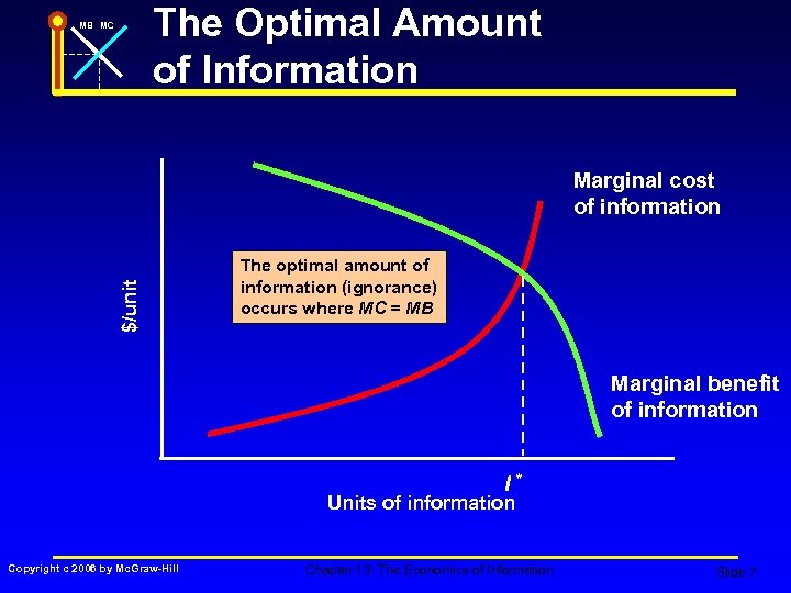 The Optimal Amount of Information MB MC $/unit Marginal cost of information The optimal
