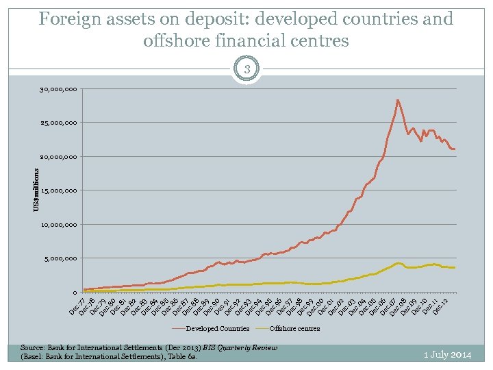 Foreign assets on deposit: developed countries and offshore financial centres 3 30, 000 25,