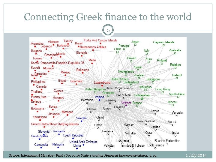 Connecting Greek finance to the world 5 Source: International Monetary Fund (Oct 2010) Understanding