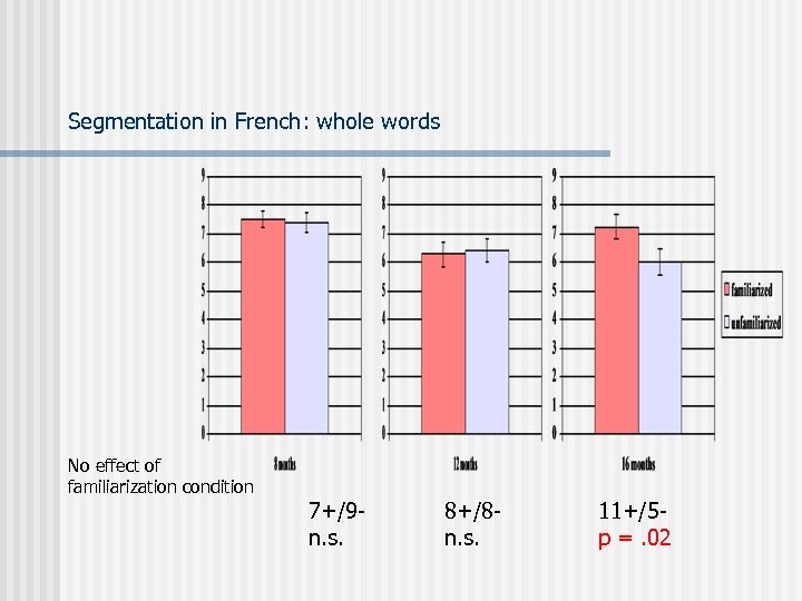 Segmentation in French: whole words No effect of familiarization condition 7+/9 n. s. 8+/8