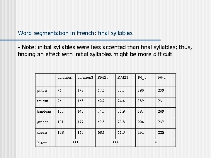 Word segmentation in French: final syllables - Note: initial syllables were less accented than