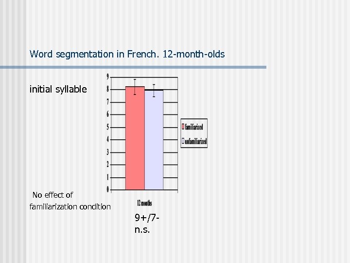 Word segmentation in French. 12 -month-olds initial syllable No effect of familiarization condition 9+/7