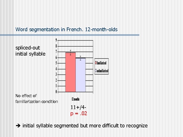 Word segmentation in French. 12 -month-olds spliced-out initial syllable No effect of familiarization condition