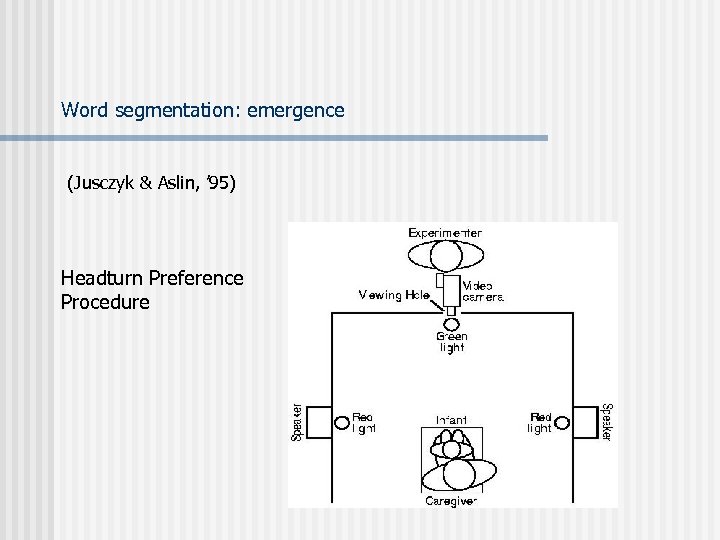 Word segmentation: emergence (Jusczyk & Aslin, ’ 95) Headturn Preference Procedure 