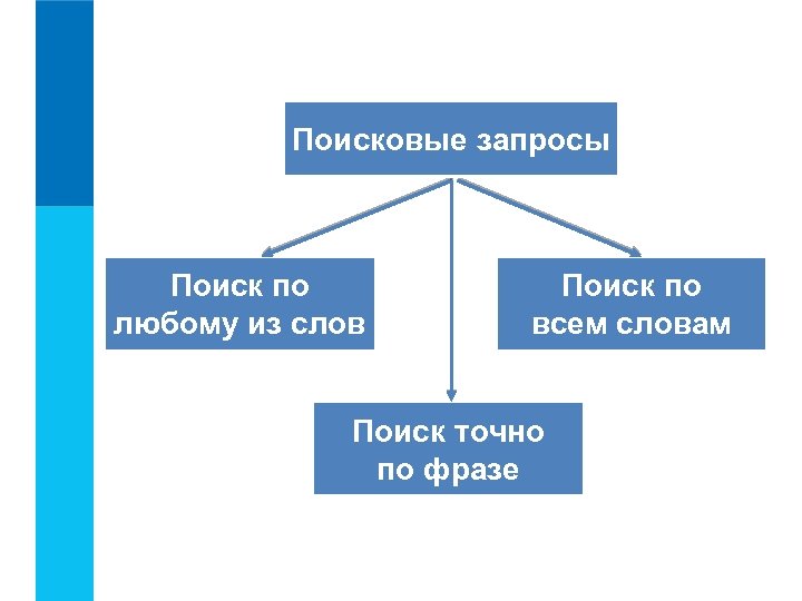 Поисковые запросы Поиск по любому из слов Поиск по всем словам Поиск точно по