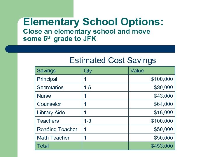 Elementary School Options: Close an elementary school and move some 6 th grade to
