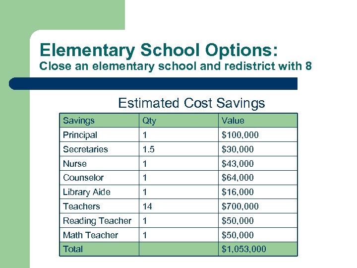 Elementary School Options: Close an elementary school and redistrict with 8 Estimated Cost Savings