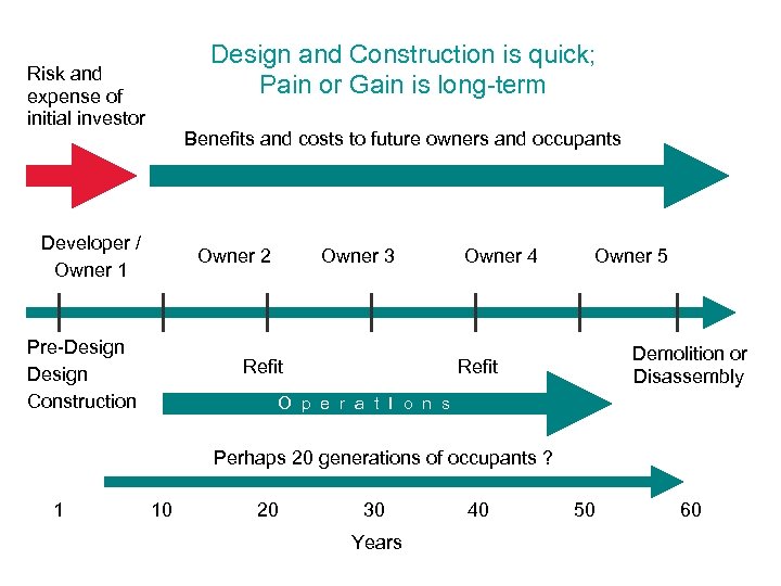 Design and Construction is quick; Pain or Gain is long-term Risk and expense of