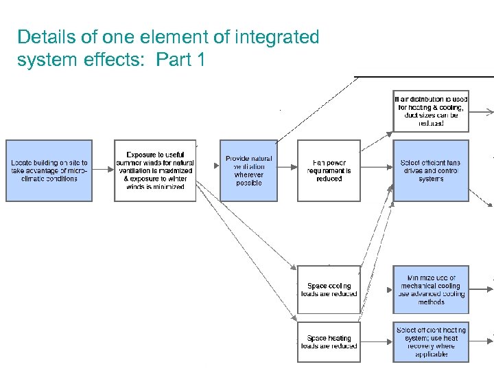 Details of one element of integrated system effects: Part 1 