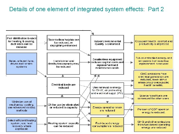 Details of one element of integrated system effects: Part 2 