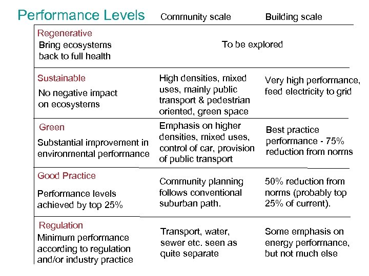 Performance Levels Regenerative Bring ecosystems back to full health Sustainable No negative impact on