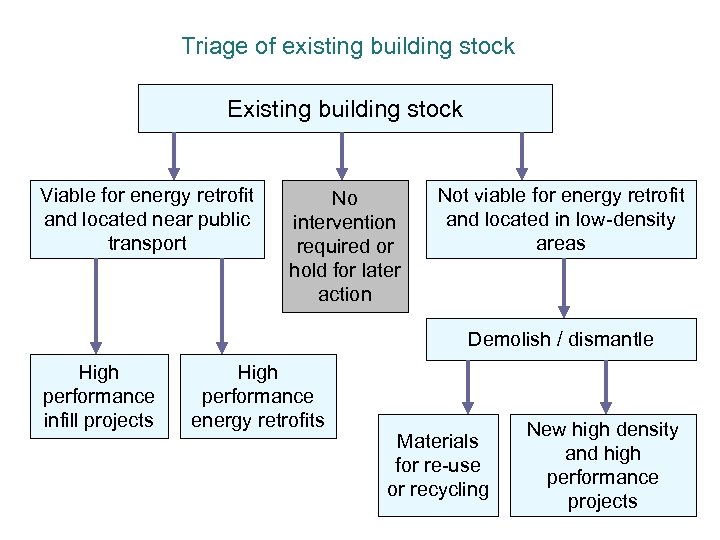 Triage of existing building stock Existing building stock Viable for energy retrofit and located