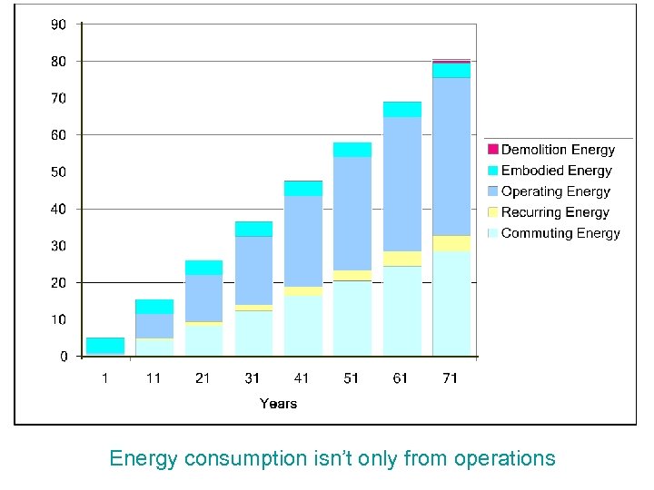 Energy consumption isn’t only from operations 