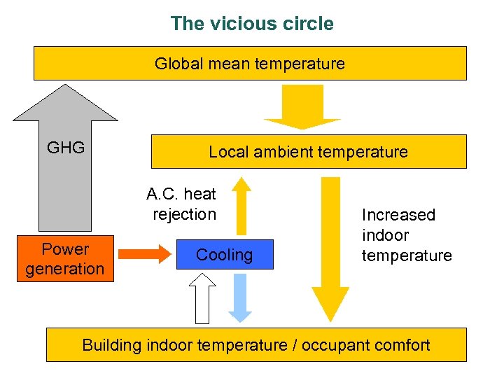 The vicious circle Global mean temperature GHG Local ambient temperature A. C. heat rejection