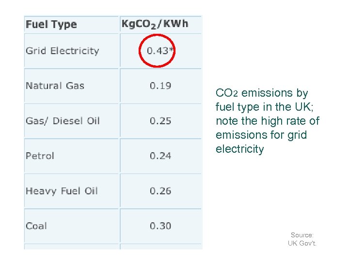 CO 2 emissions by fuel type in the UK; note the high rate of