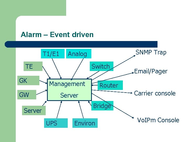 Alarm – Event driven T 1/E 1 TE GK SNMP Trap Analog Switch Management