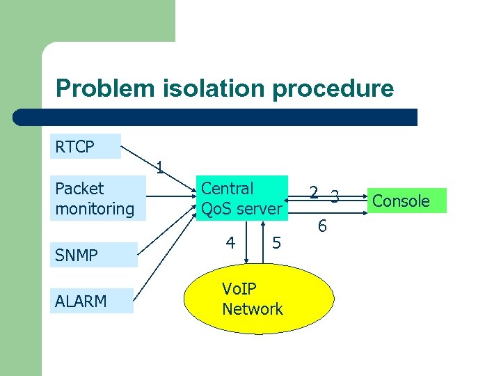 Problem isolation procedure RTCP 1 Packet monitoring SNMP ALARM Central Qo. S server 4