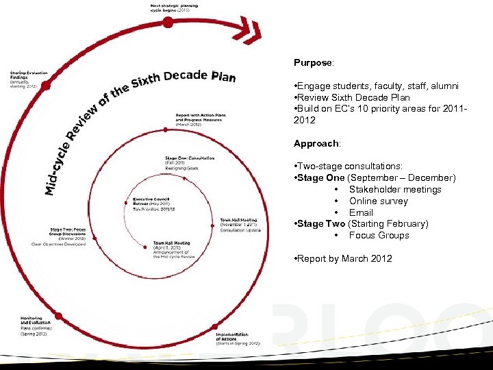 Purpose: • Engage students, faculty, staff, alumni • Review Sixth Decade Plan • Build