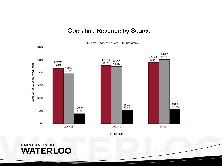 Operating Revenue by Source 